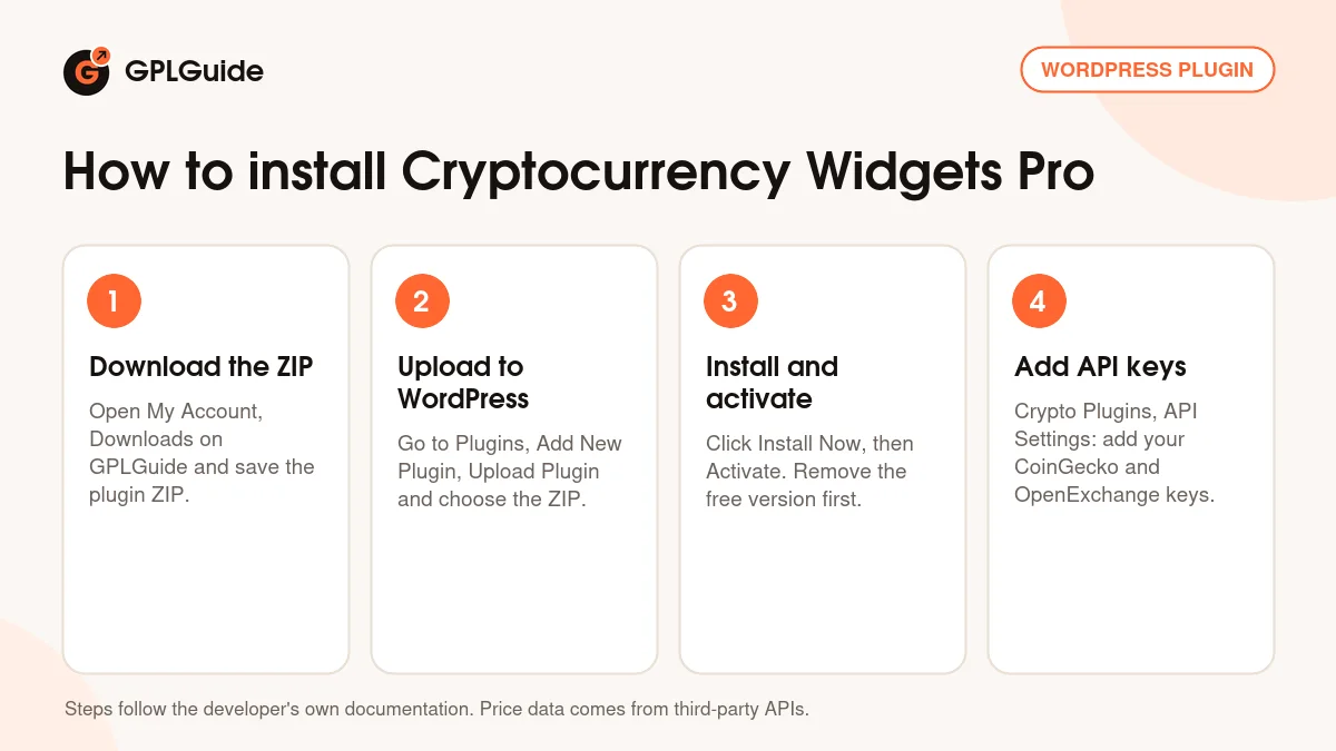How to install Cryptocurrency Widgets Pro on WordPress in four steps