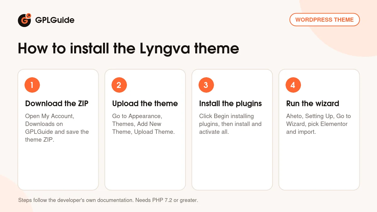 How to install the Lyngva theme on WordPress in four steps