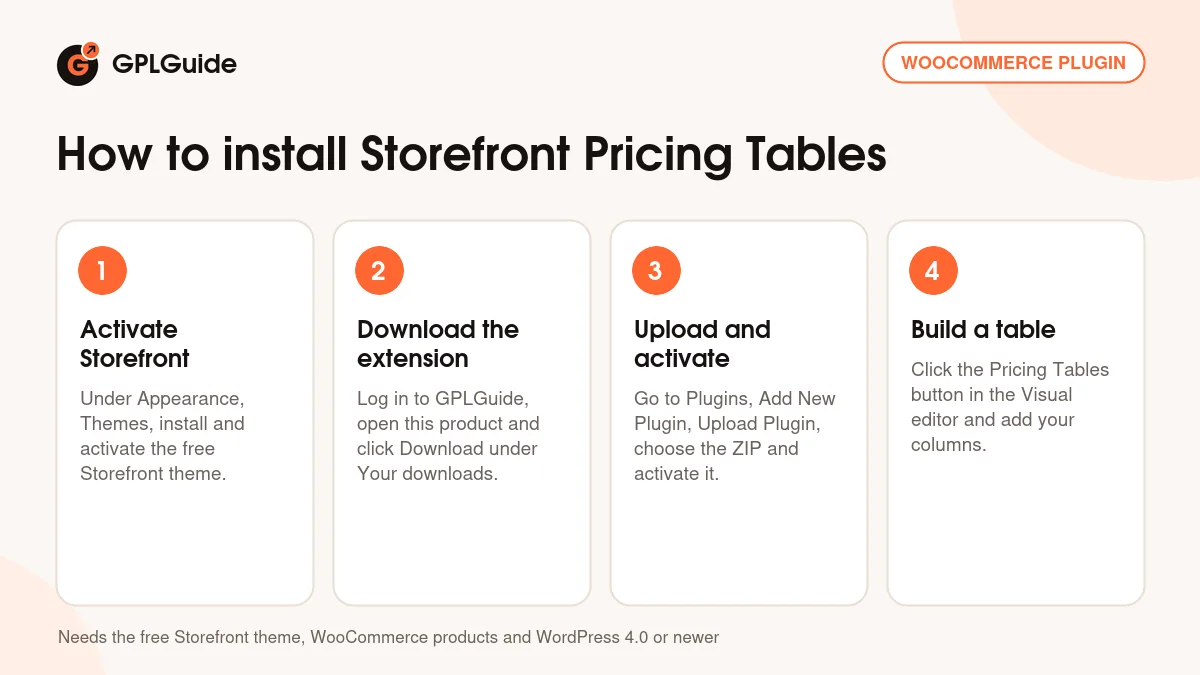 How to install Storefront Pricing Tables on WordPress in four steps